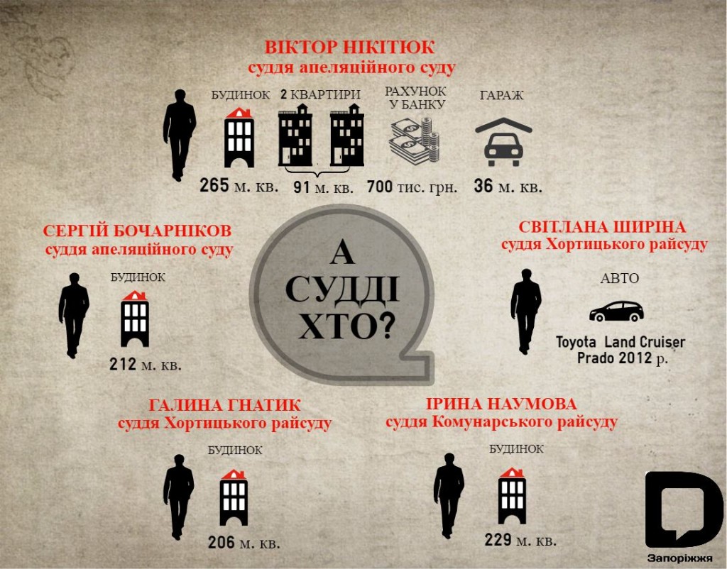 Стали известны фамилии самых богатых судей Запорожья – ИНФОГРАФИКА