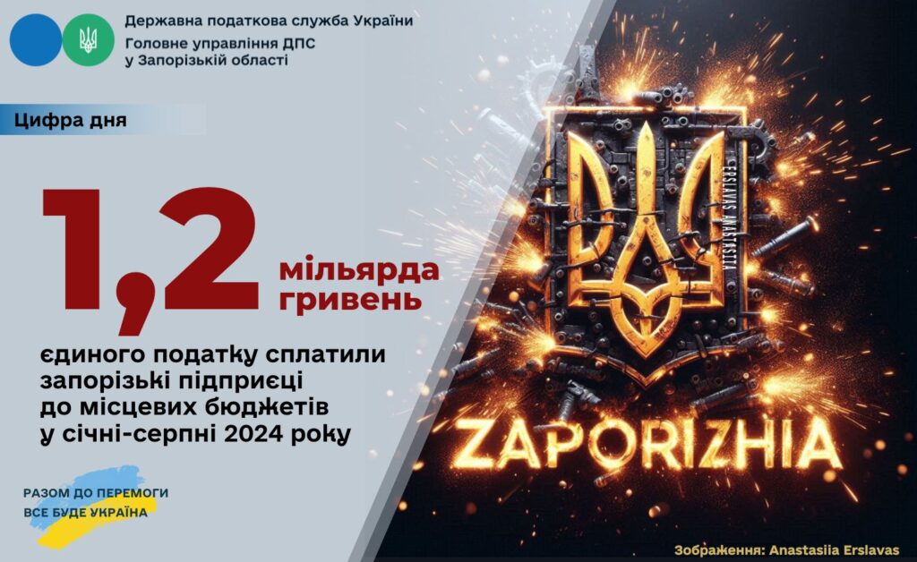 Підприємці Запорізької області сплатили 1,2 мільярда гривень єдиного податку